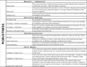 Test Automation Robustness