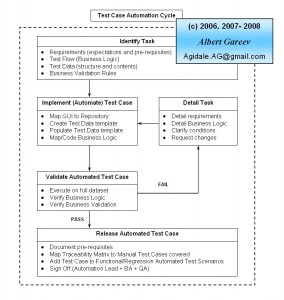 Test Case Automation Cycle