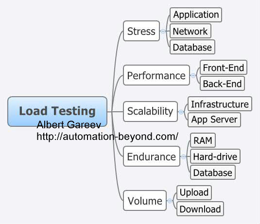 Load Testing