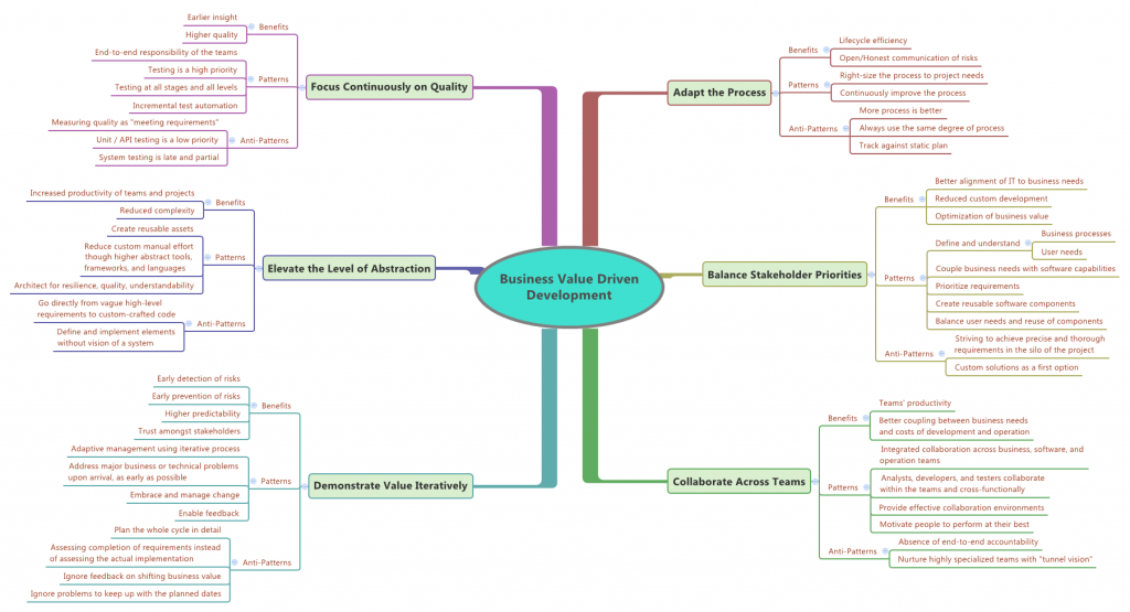 Business Value Driven Development Business Value Driven Development - mindmap