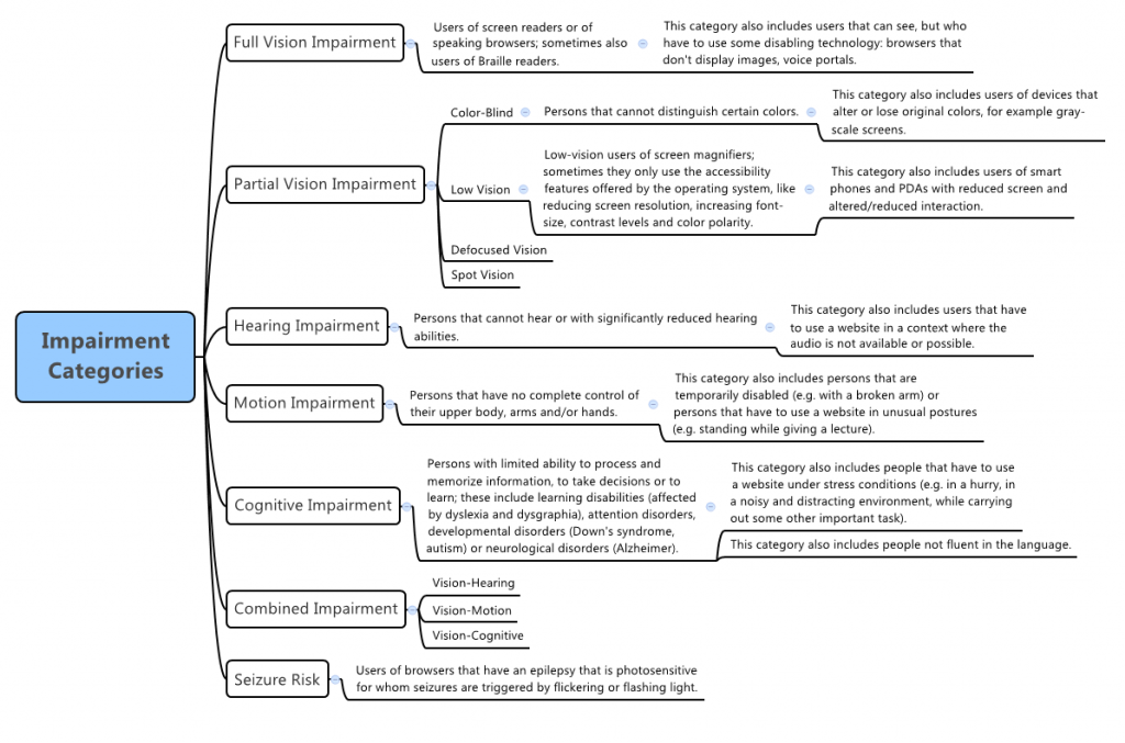 impairment categories mindmap