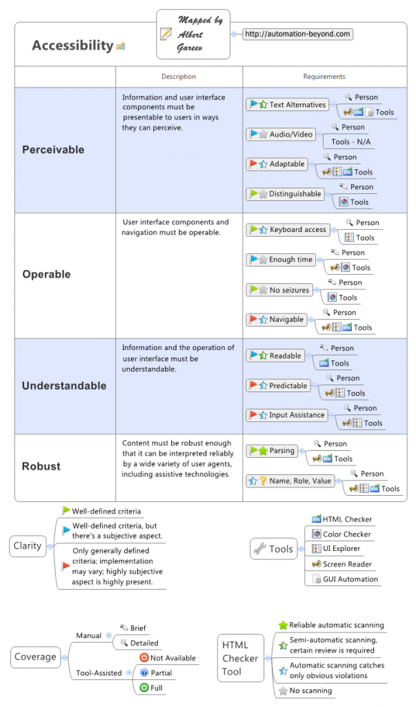 Accessibility Categories - Mindmap