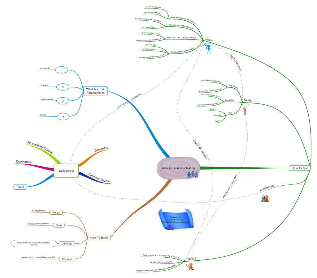 Web Accessibility - mindmap