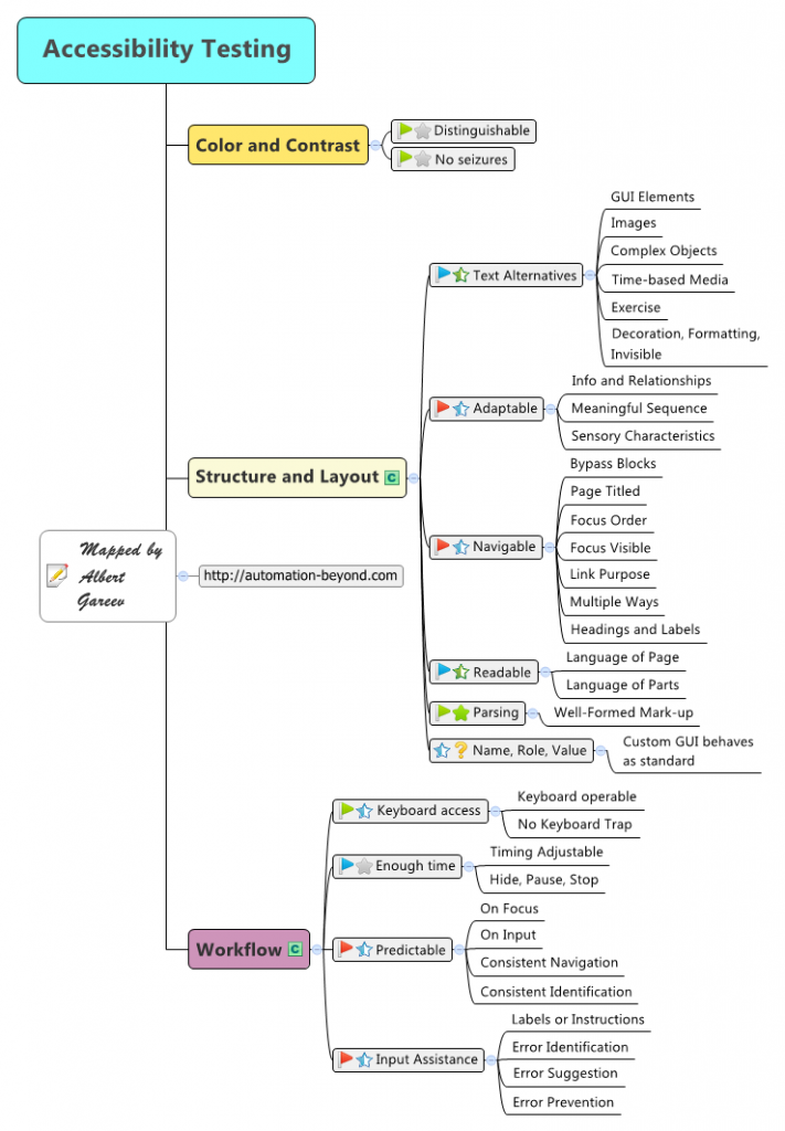 Accessibility Testing - Coverage Categories